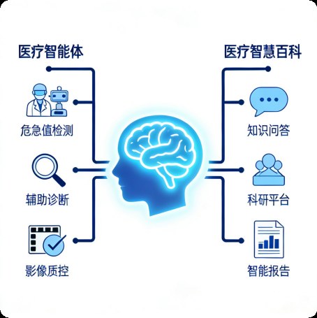 医疗智能体多模态大脑：危急值检测、辅助诊断、影像质控、知识问答、科研平台与智能报告